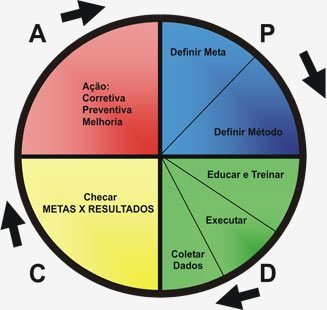 Como usar o ciclo PDCA para melhorar o processo - Melhoria na Prática