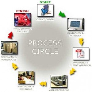 Processos de produção