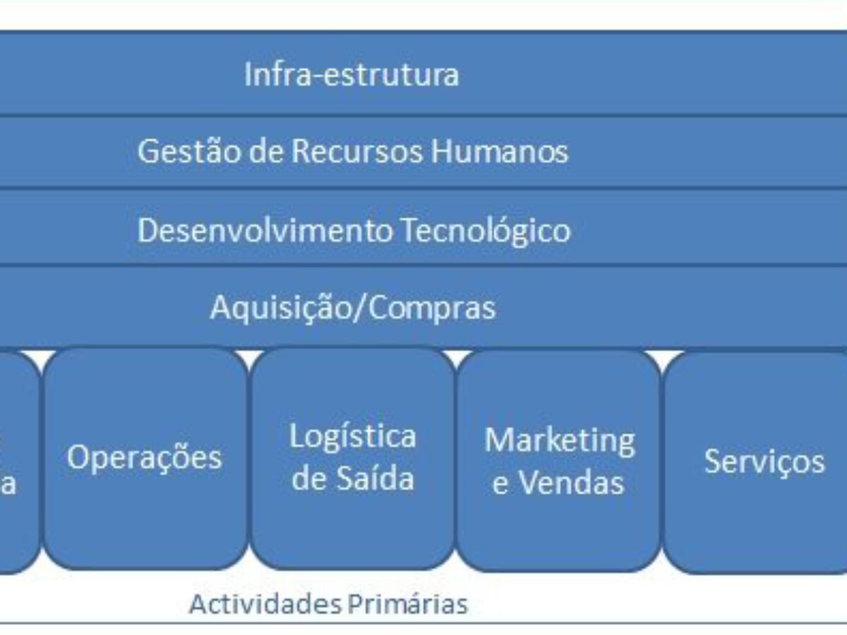 Significado e Importância da Cadeia de Valor de Michael Porter